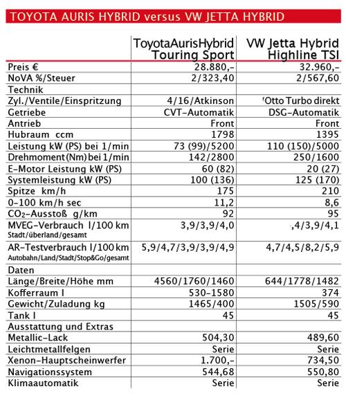 Vergleich: VW Jetta Hybrid vs. Toyota Auris Hybrid ...