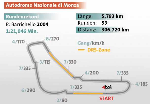 Formel 1 Strecke Monza: Der Grand Prix von Italien