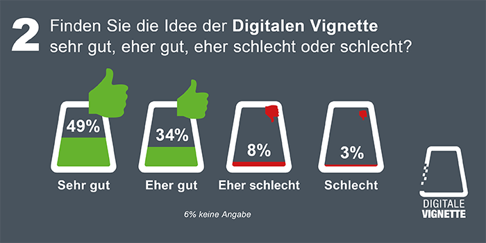 Umfrage: 83 Prozent der österreichischen Autofahrer befürworten die digitale Vignette