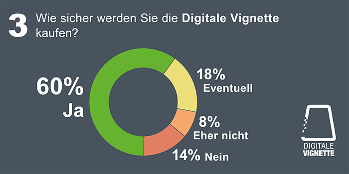 Umfrage: 83 Prozent der österreichischen Autofahrer befürworten die digitale Vignette