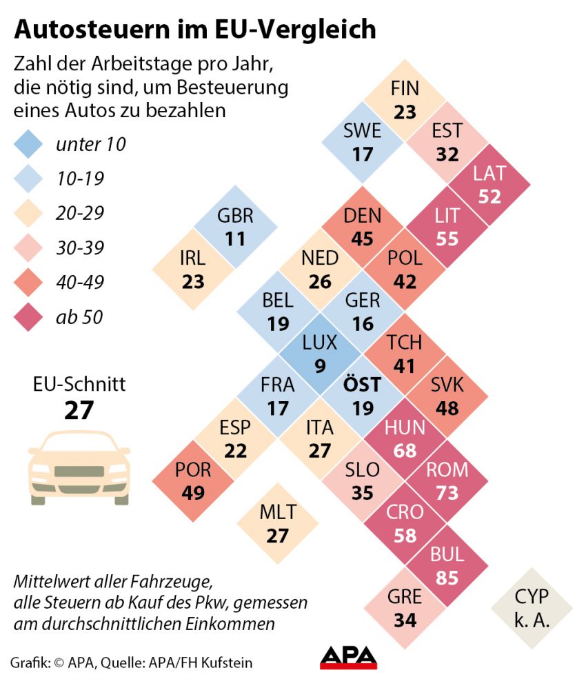 Autosteuern im EU-Vergleich: Österreich auf Rang 6