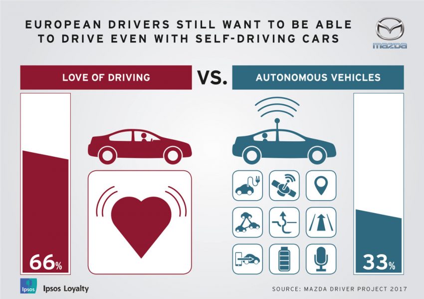 Autonome Autos: 71 Prozent der Österreicher wollen auch in Zukunft selbst fahren