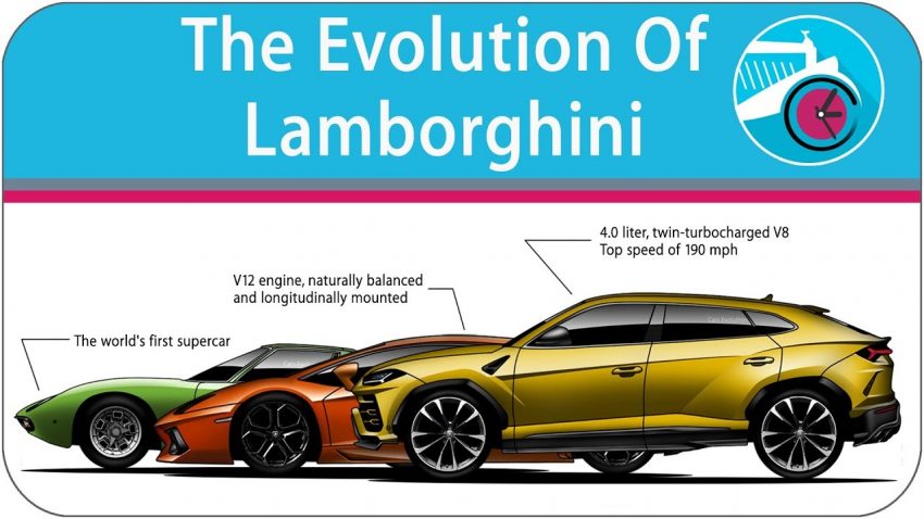 Die Evolution von Lamborghini: Von 1963 bis heute