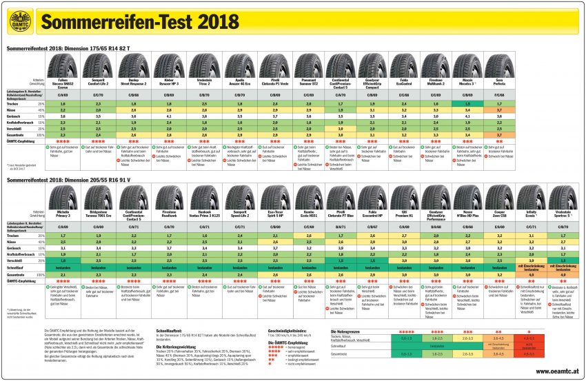 Sommerreifen-Test 2018: Ergebnisse des ÖAMTC zu 30 geprüften Reifen