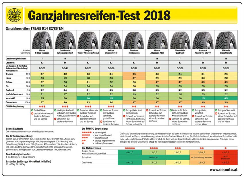 Ganzjahresreifen-Test 2018: Die besten ihrer Klasse