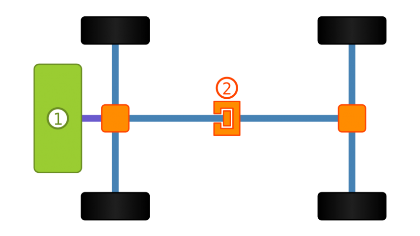Grafische Darstellung eines zuschaltbaren Allradantriebs mit Visco-Kupplung.
