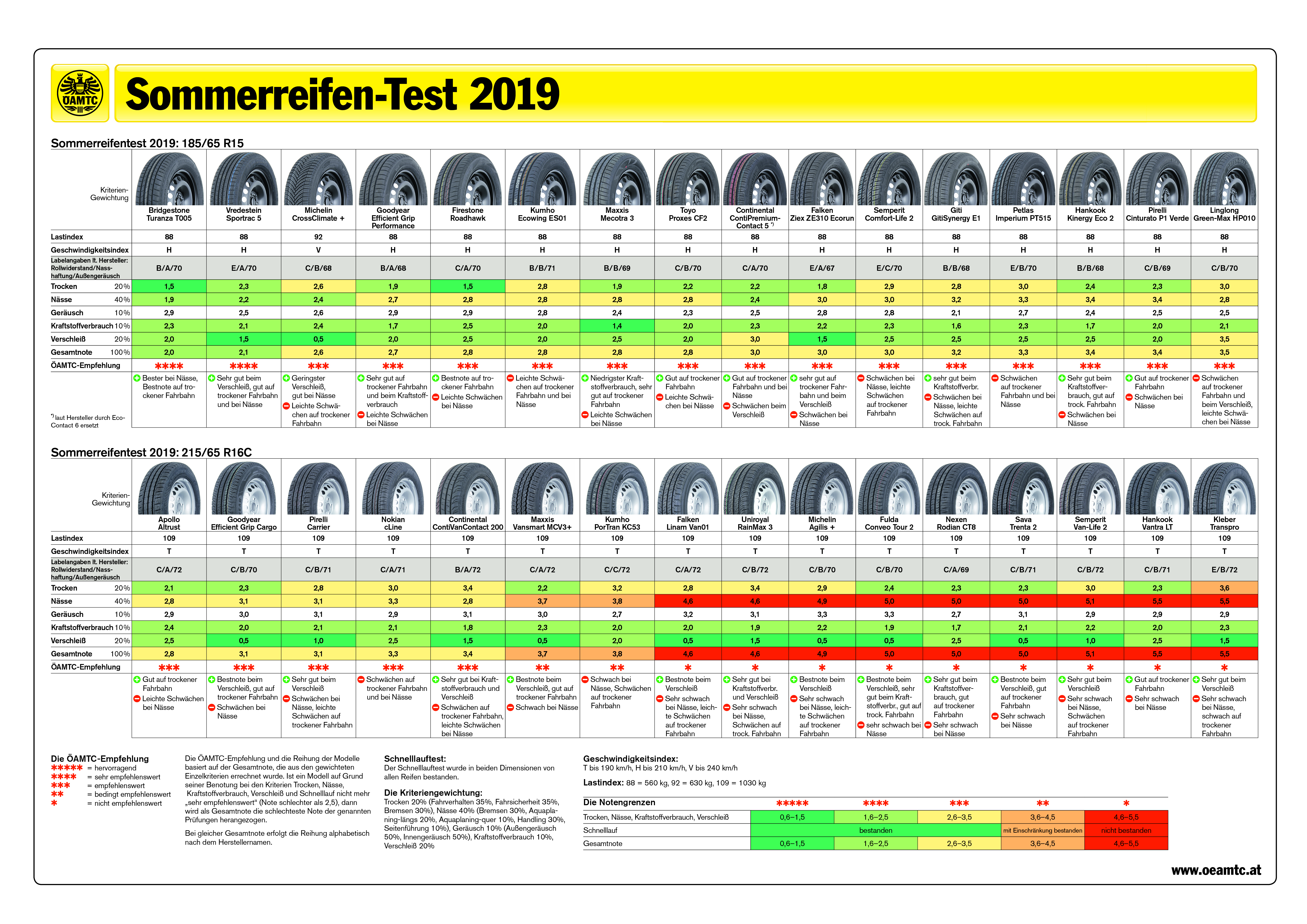 Sommerreifen-Test Ergebnisse 2019: Alle