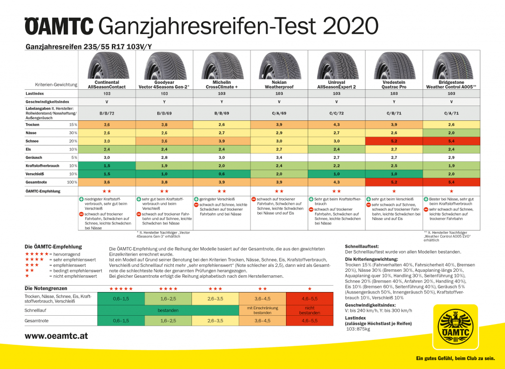 Ganzjahresreifen-Test 2020: Schlechte Ergebnisse für SUV und Transporter
