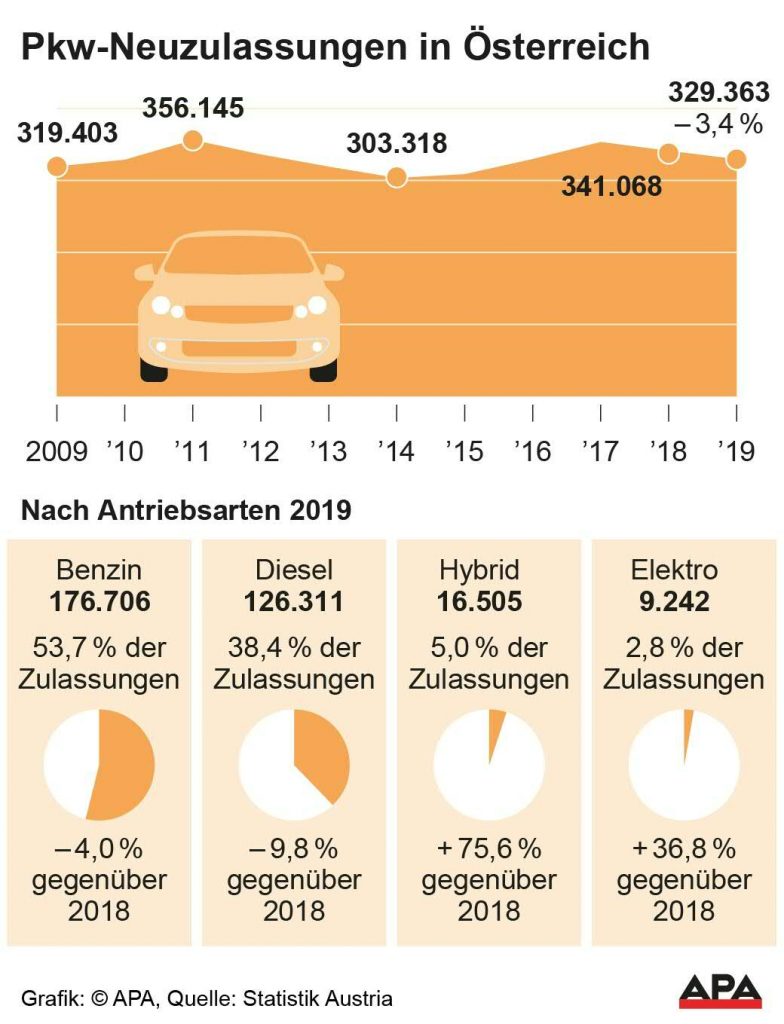Neuzulassungen 2019: Das sind die meistverkauften Autos in Österreich