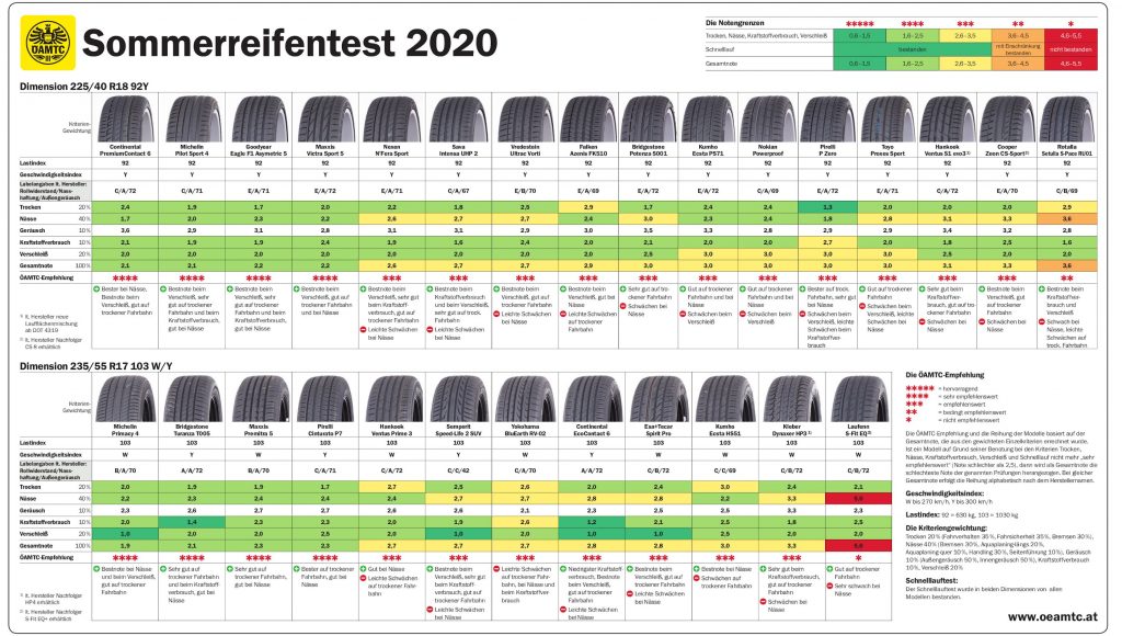 Sommerreifen-Test 2020: Die besten Pneus für flotte Kompakte, SUVs und Vans