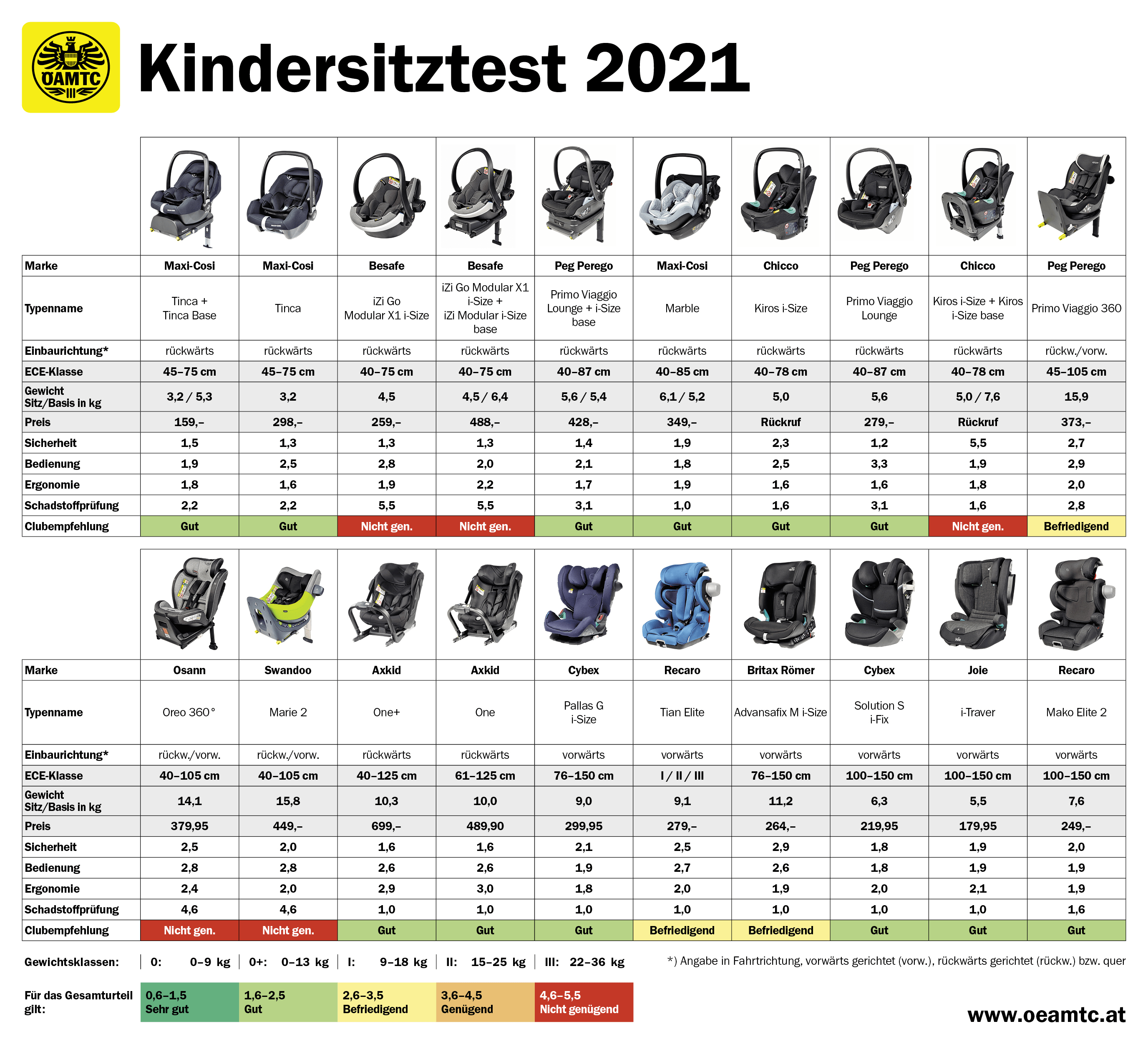 Kindersitz-Test 2021 (Frühjahr): 20 Modelle von „gut“ bis „nicht genügend“