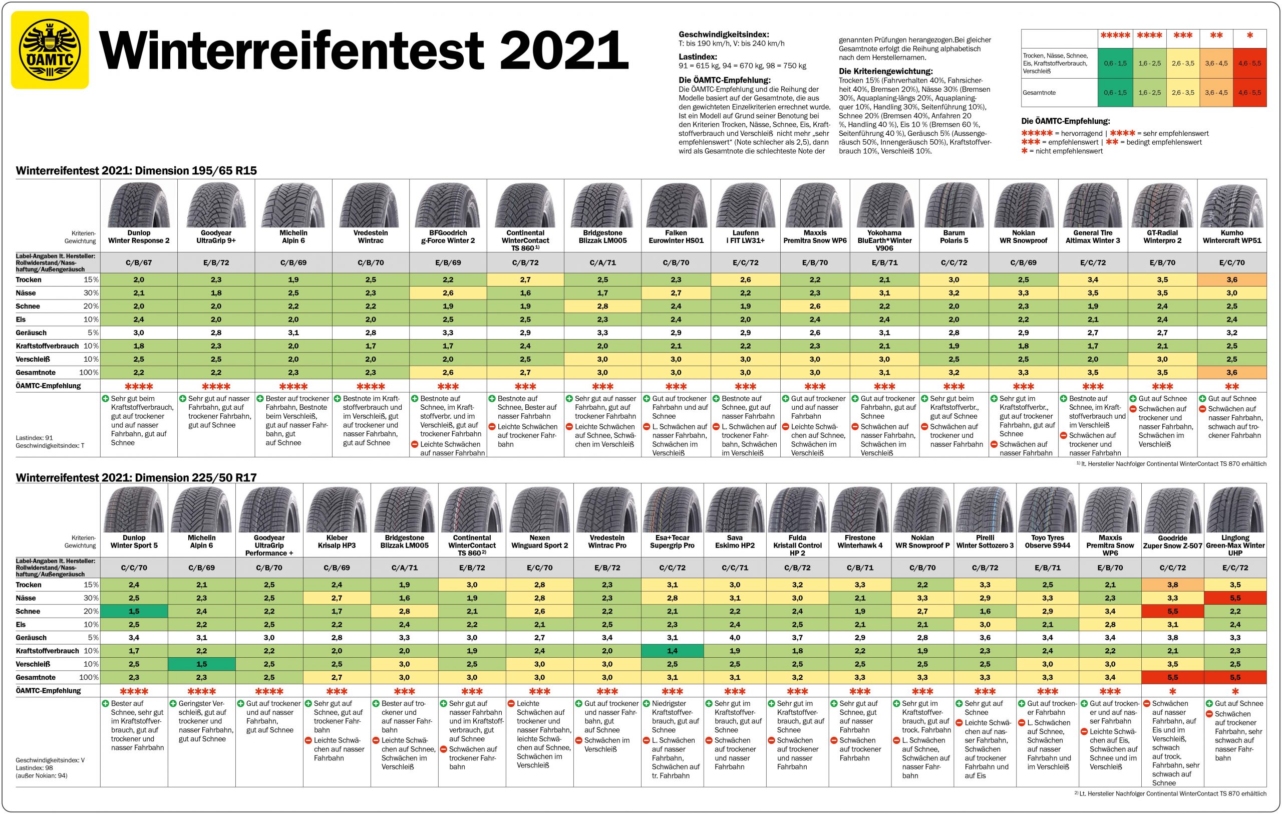 Winterreifen-Test 2021: Alle Ergebnisse im Überblick
