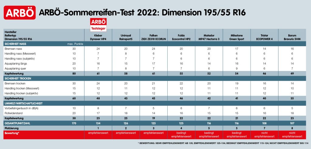 ARBÖ Sommerreifen-Test 2022: Alle Ergebnisse im Überblick