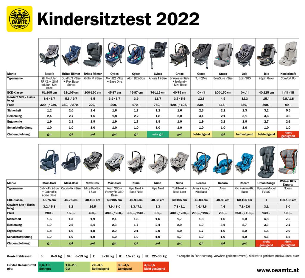 Grafik: Die Ergebnisse des Kindersitz-Tests 2022 (Frühjahr)