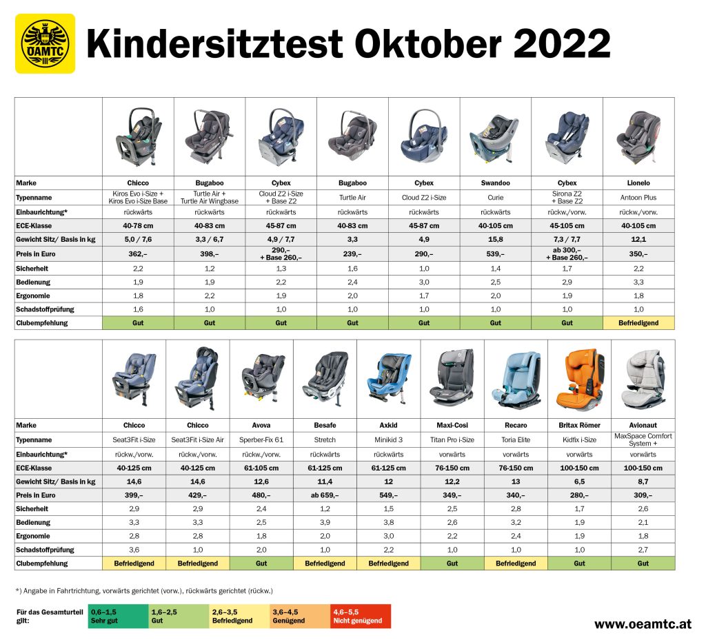 Kindersitz-Test 2022 (Herbst): Gute Noten für die meisten Modelle