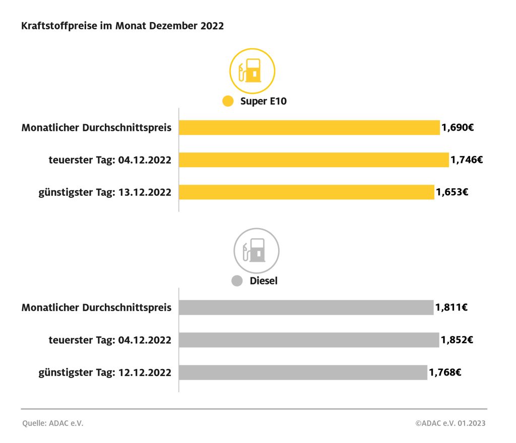 Spritpreise in Deutschland [Aktuelle Infos + Entwicklung]