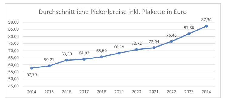 Die durchschnittlichen Pickerl-Kosten von 2014-2024 laut AK-Erhebung