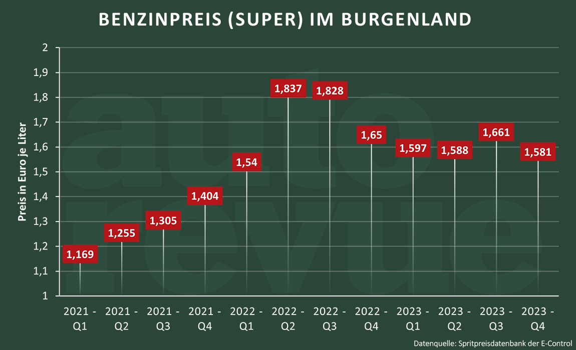 Spritpreise im Burgenland