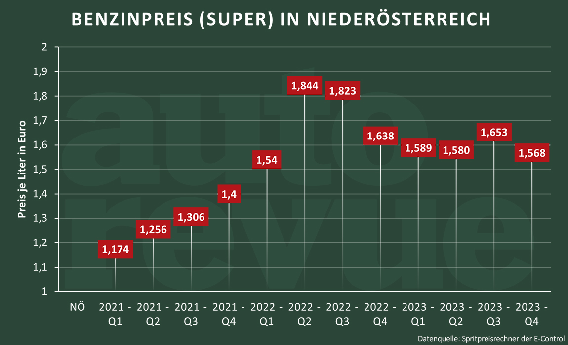 Spritpreise: Benzinpreis in Niederösterreich 2021-2023