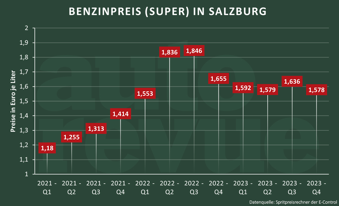 Billig tanken in Salzburg: Spritpreise vergleichen & Tankstellen finden [Rechner]