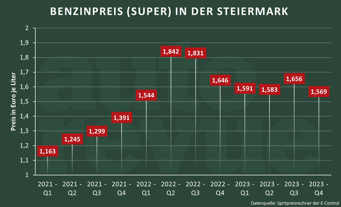 Spritpreise in der Steiermark