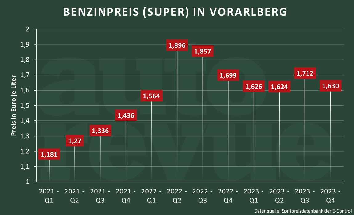 Benzinpreis in Vorarlberg