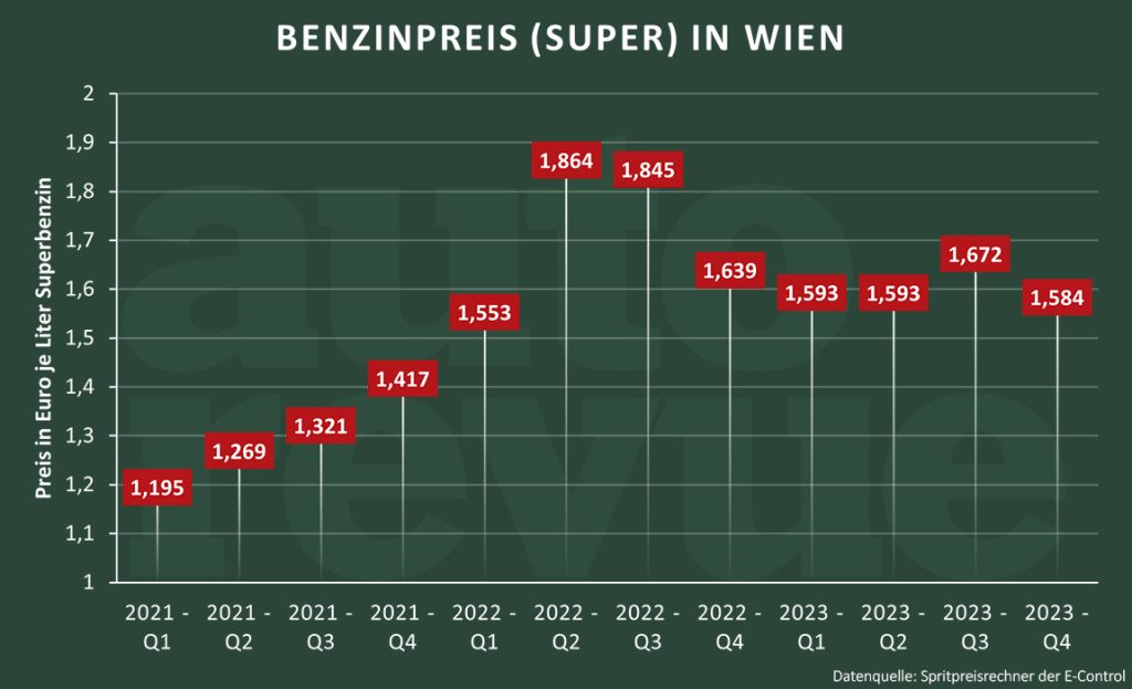 Spritpreise: Benzinpreis in Wien 2021-2023