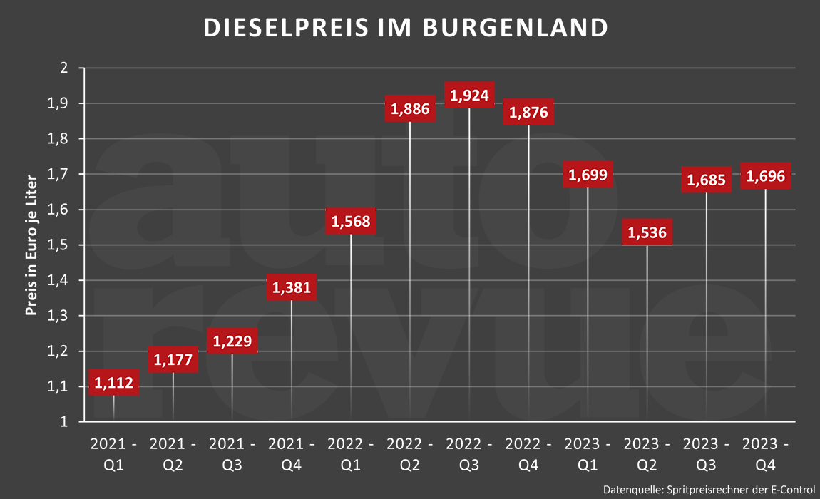 Spritpreise im Burgenland