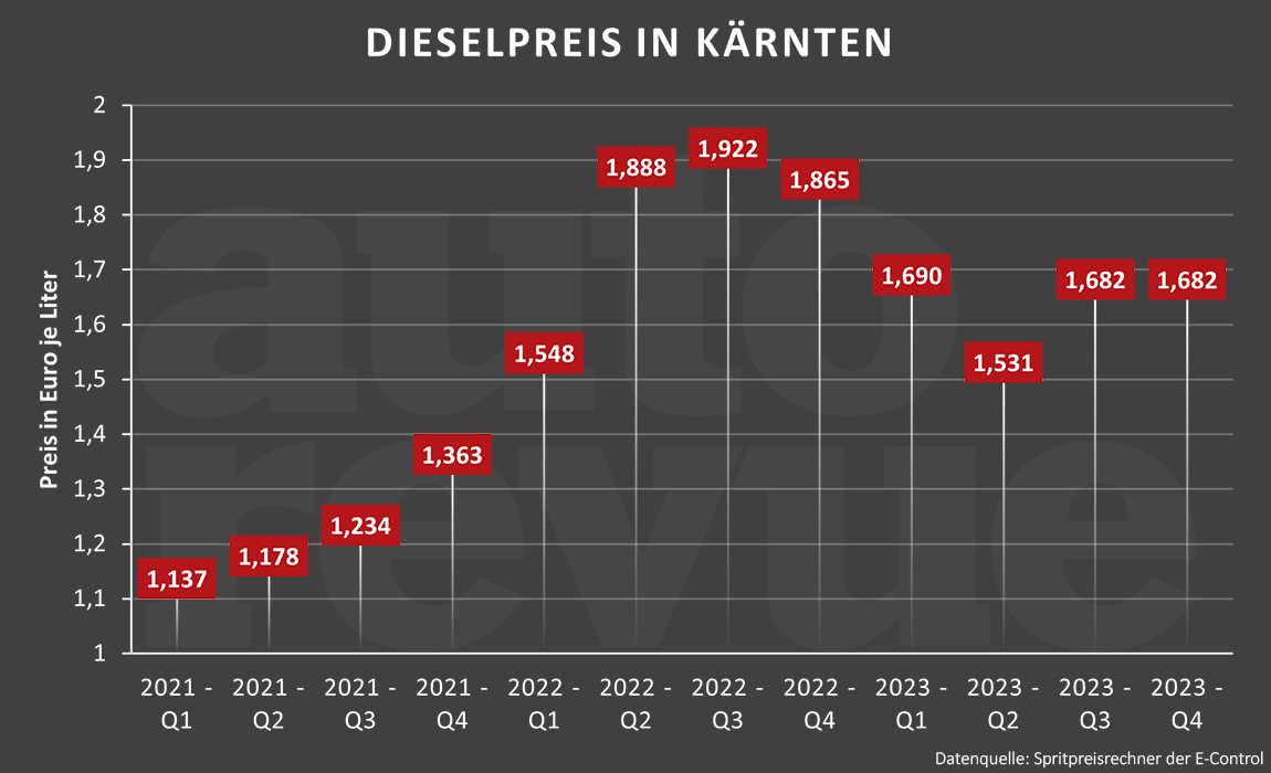 Spritpreise: Dieselpreis in Kärnten 2021-2023