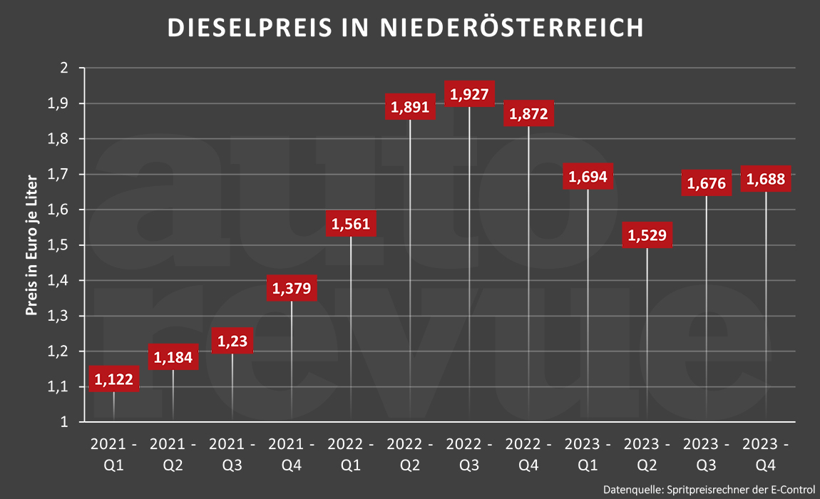 Spritpreise: Dieselpreis in Niederösterreich 2021-2023