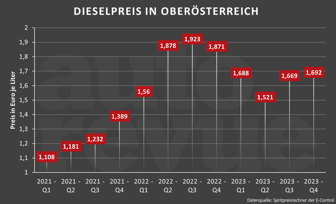 Billig tanken in Oberösterreich: Spritpreise vergleichen & Tankstellen finden [Rechner]