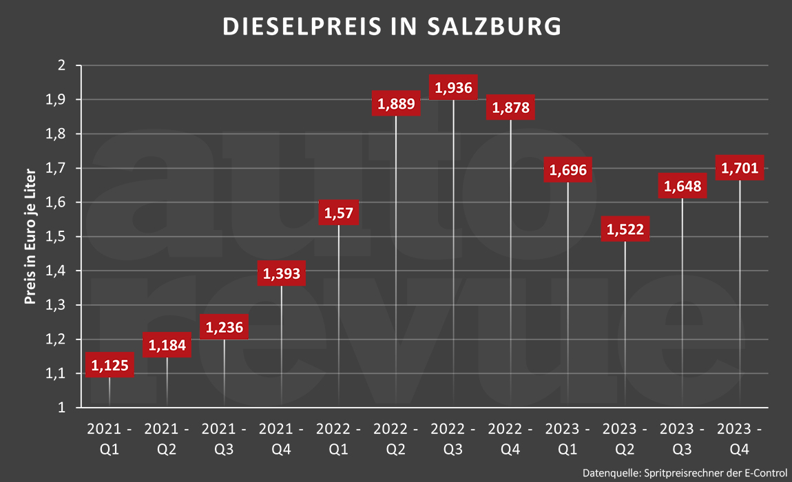 Spritpreise in Salzburg