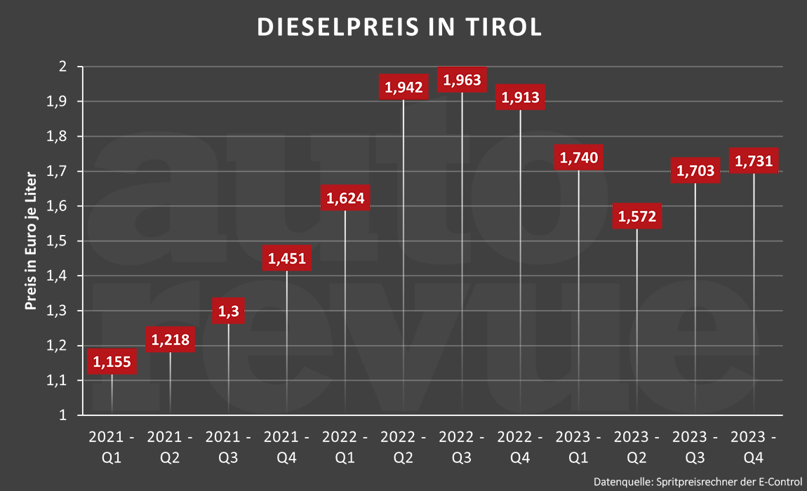 Dieselpreis in Tirol