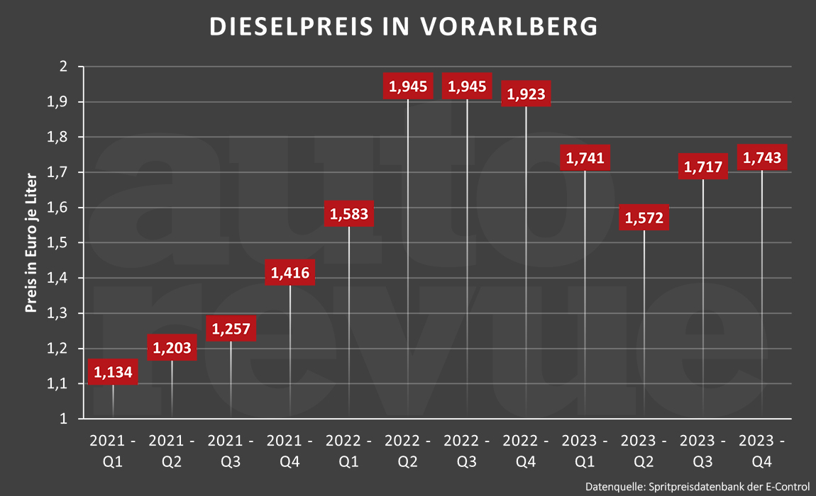 Dieselpreis in Vorarlberg