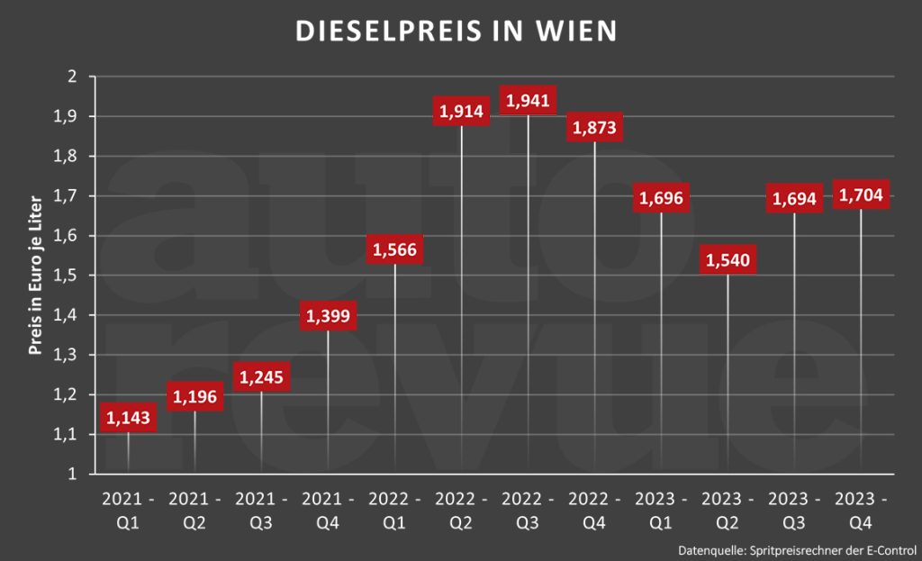 Spritpreise: Dieselpreis in Wien 2021-2023