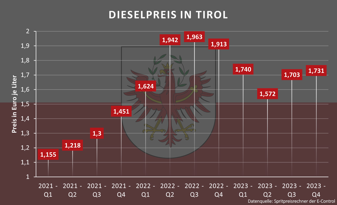 Dieselpreis in Tirol