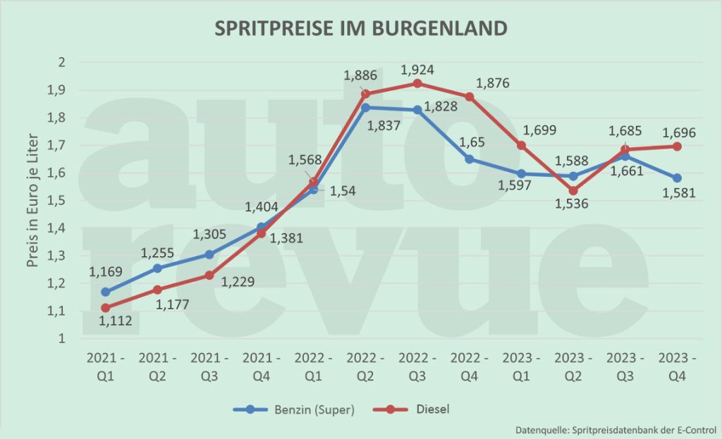 Billig tanken in Eisenstadt: Spritpreise vergleichen & Tankstellen finden