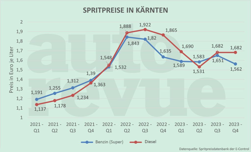 Billig tanken in Klagenfurt: Spritpreise vergleichen & Tankstellen finden