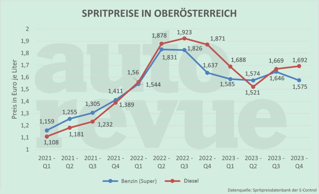 Spritpreis-Entwicklung in Oberösterreich von Anfang 2021 bis Ende 2023, Datenquelle: Spritpreisdatenbank der E-Control, Mittelwerte.