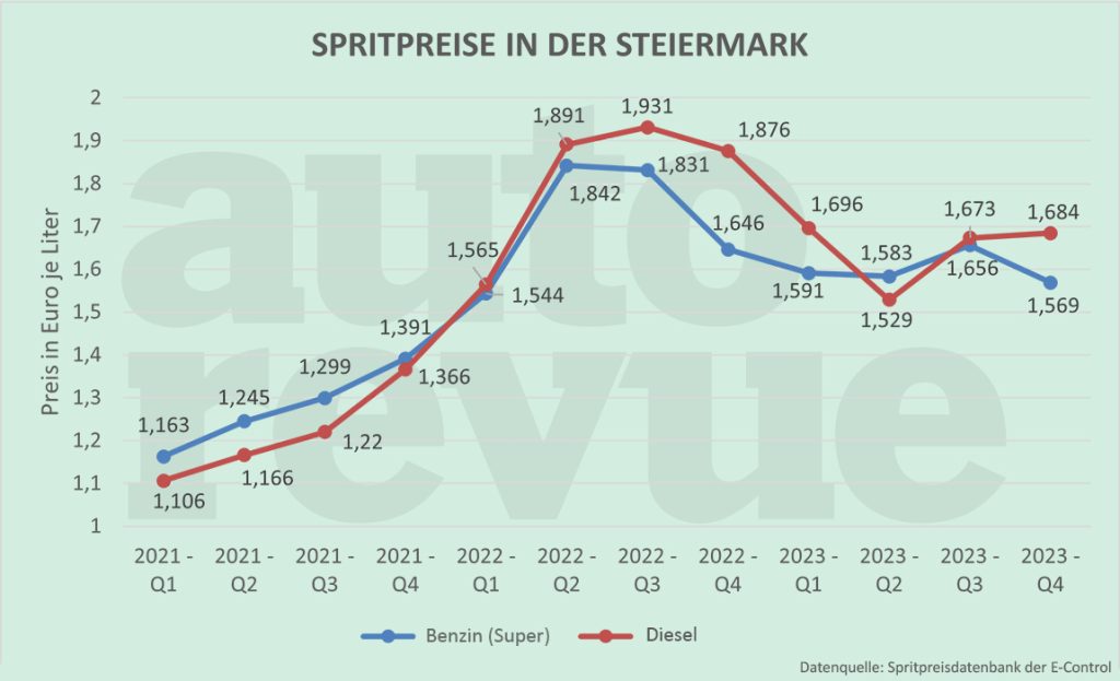 Billig tanken in Graz: Spritpreise vergleichen & Tankstellen finden [Rechner]