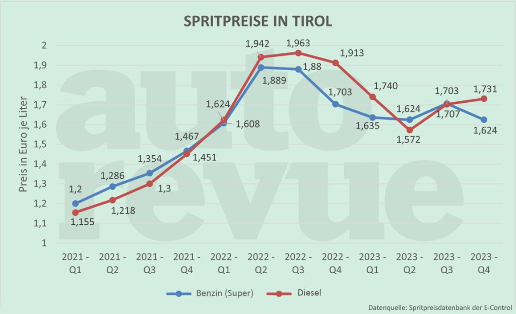 Billig tanken in Innsbruck: Spritpreise vergleichen & Tankstellen finden