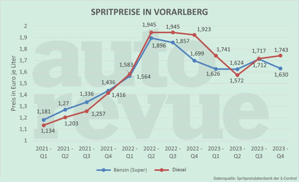 Billig tanken in Bregenz: Spritpreise vergleichen & Tankstellen finden