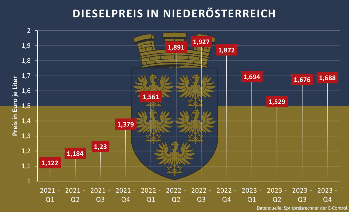 Dieselpreis in Niederösterreich