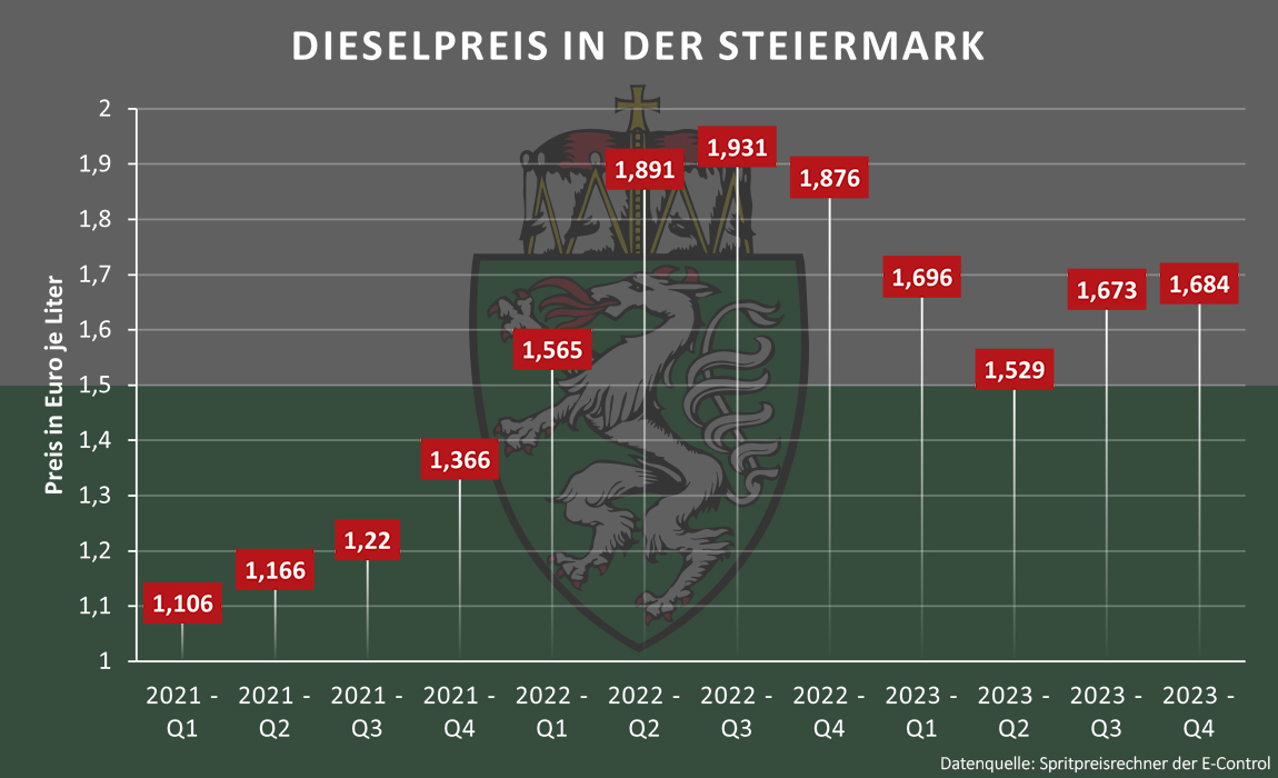 Dieselpreis in der Steiermark