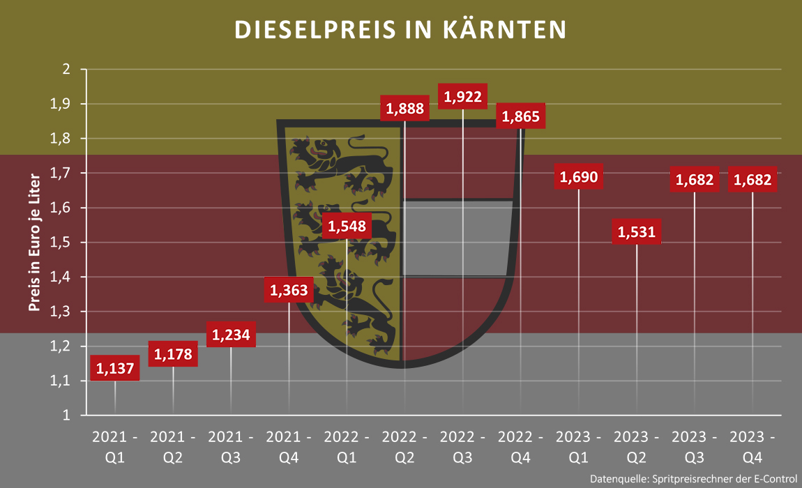 Dieselpreis in Kärnten von 2021 bis 2023 - Durchschnittspreise je Quartal laut Spritpreisdatenbank der E-Control (Mittelwerte).