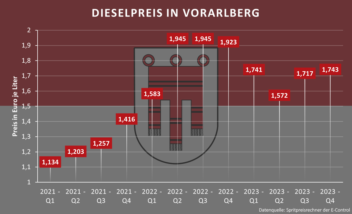 Die Entwicklung des Dieselpreises in Vorarlberg - Durchschnittspreise je Quartal laut Spritpreisdatenbank der E-Control (Mittelwerte).